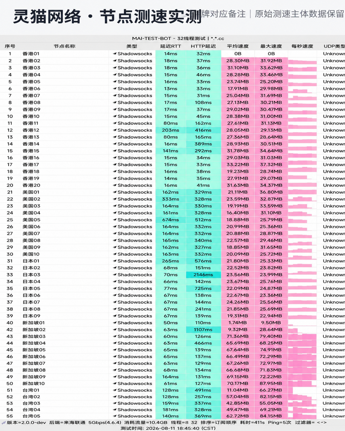 灵猫网络 测速预览